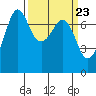 Gardiner tide chart for Saturday, March 23, 2024