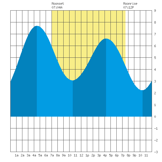 Gardiner tide chart for Sunday, March 24, 2024