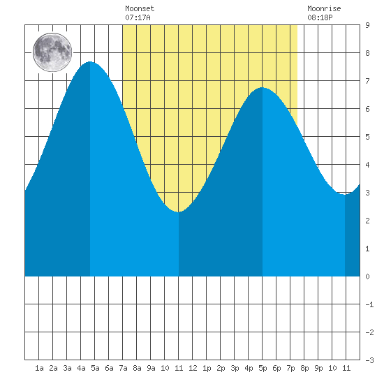 Gardiner tide chart for Monday, March 25, 2024