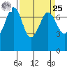 Gardiner tide chart for Monday, March 25, 2024