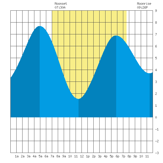Gardiner tide chart for Tuesday, March 26, 2024