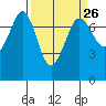 Gardiner tide chart for Tuesday, March 26, 2024