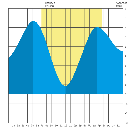 Gardiner tide chart for Wednesday, March 27, 2024