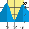 Gardiner tide chart for Wednesday, March 27, 2024