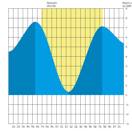 Gardiner tide chart for Thursday, March 28, 2024