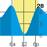 Gardiner tide chart for Thursday, March 28, 2024
