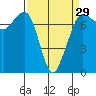 Gardiner tide chart for Friday, March 29, 2024