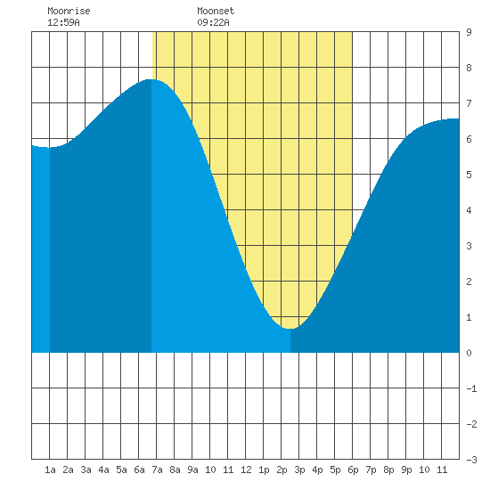Gardiner tide chart for Saturday, March 2, 2024