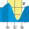 Gardiner tide chart for Saturday, March 2, 2024