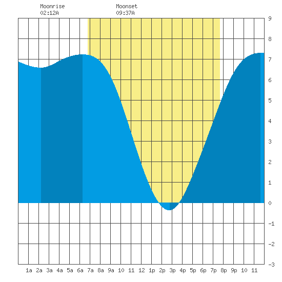 Gardiner tide chart for Sunday, March 31, 2024
