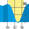 Gardiner tide chart for Sunday, March 31, 2024