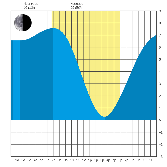 Gardiner tide chart for Sunday, March 3, 2024