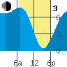 Gardiner tide chart for Sunday, March 3, 2024