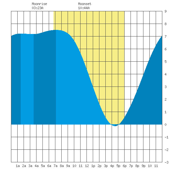 Gardiner tide chart for Monday, March 4, 2024