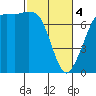 Gardiner tide chart for Monday, March 4, 2024