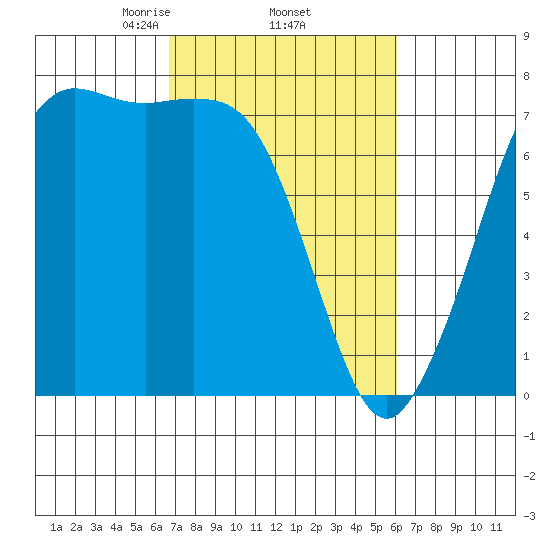 Gardiner tide chart for Tuesday, March 5, 2024