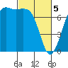 Gardiner tide chart for Tuesday, March 5, 2024