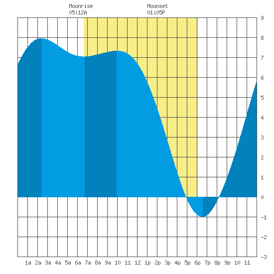 Gardiner tide chart for Wednesday, March 6, 2024