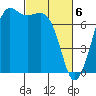 Gardiner tide chart for Wednesday, March 6, 2024