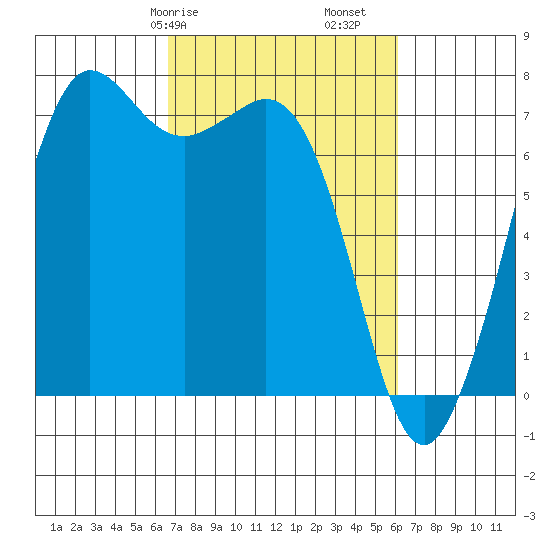 Gardiner tide chart for Thursday, March 7, 2024