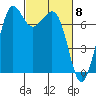 Gardiner tide chart for Friday, March 8, 2024