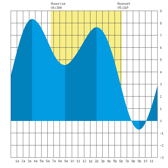 Gardiner tide chart for Saturday, March 9, 2024