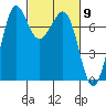 Gardiner tide chart for Saturday, March 9, 2024