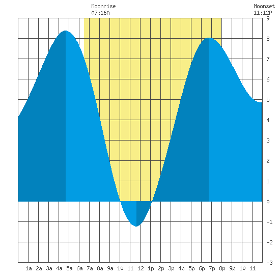 Gardiner tide chart for Wednesday, April 10, 2024