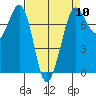 Gardiner tide chart for Wednesday, April 10, 2024