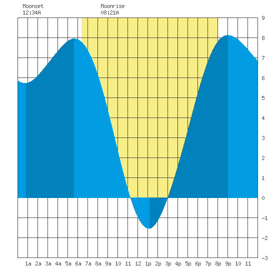 Gardiner tide chart for Friday, April 12, 2024