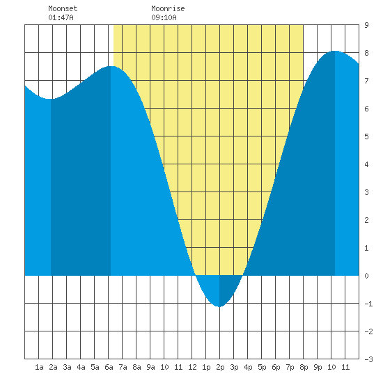 Gardiner tide chart for Saturday, April 13, 2024