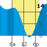 Gardiner tide chart for Sunday, April 14, 2024