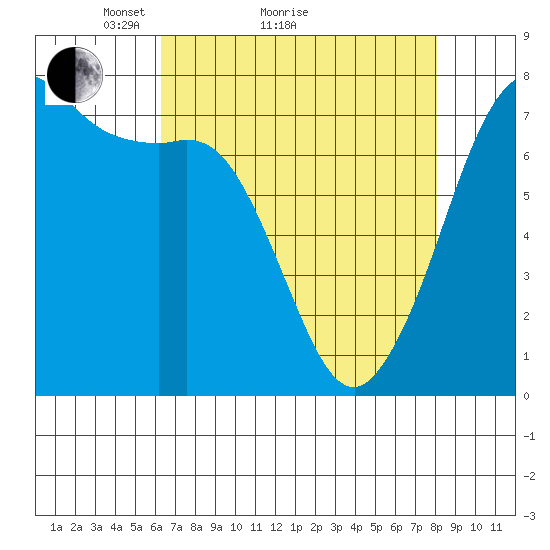 Gardiner tide chart for Monday, April 15, 2024