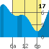 Gardiner tide chart for Wednesday, April 17, 2024