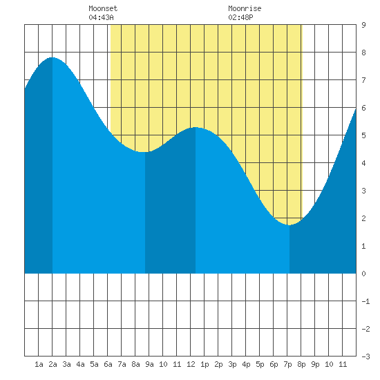 Gardiner tide chart for Thursday, April 18, 2024