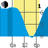 Gardiner tide chart for Monday, April 1, 2024