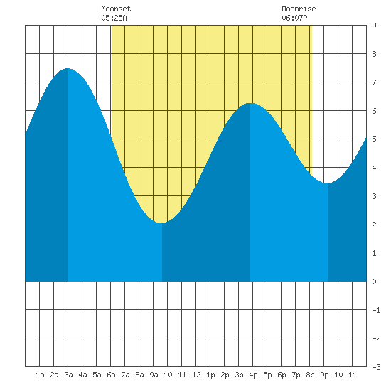Gardiner tide chart for Sunday, April 21, 2024