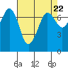 Gardiner tide chart for Monday, April 22, 2024