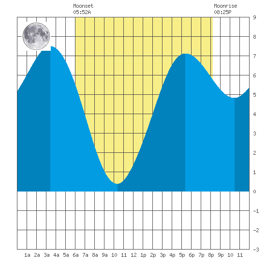 Gardiner tide chart for Tuesday, April 23, 2024