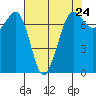 Gardiner tide chart for Wednesday, April 24, 2024