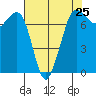 Gardiner tide chart for Thursday, April 25, 2024