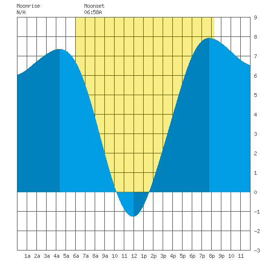 Gardiner tide chart for Friday, April 26, 2024
