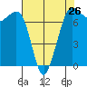 Gardiner tide chart for Friday, April 26, 2024