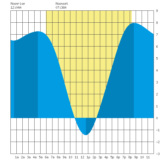 Gardiner tide chart for Saturday, April 27, 2024