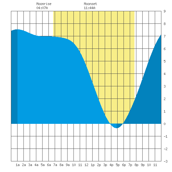 Gardiner tide chart for Tuesday, April 2, 2024