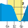 Gardiner tide chart for Tuesday, April 2, 2024