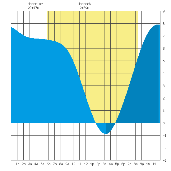Gardiner tide chart for Tuesday, April 30, 2024
