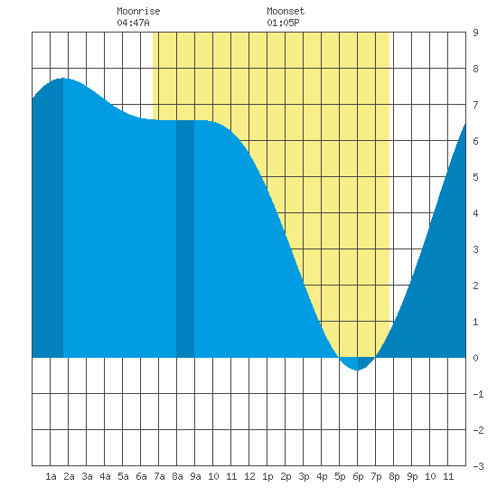 Gardiner tide chart for Wednesday, April 3, 2024