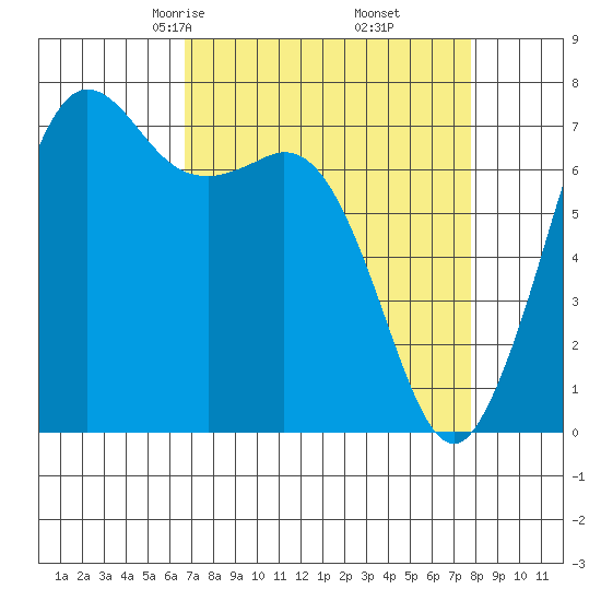 Gardiner tide chart for Thursday, April 4, 2024