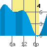 Gardiner tide chart for Thursday, April 4, 2024